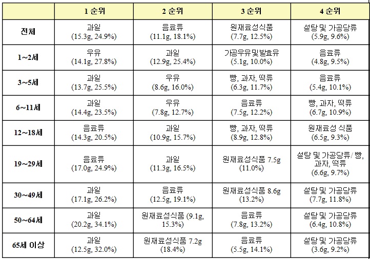 당류 섭취, 청소년층이 가장 높아