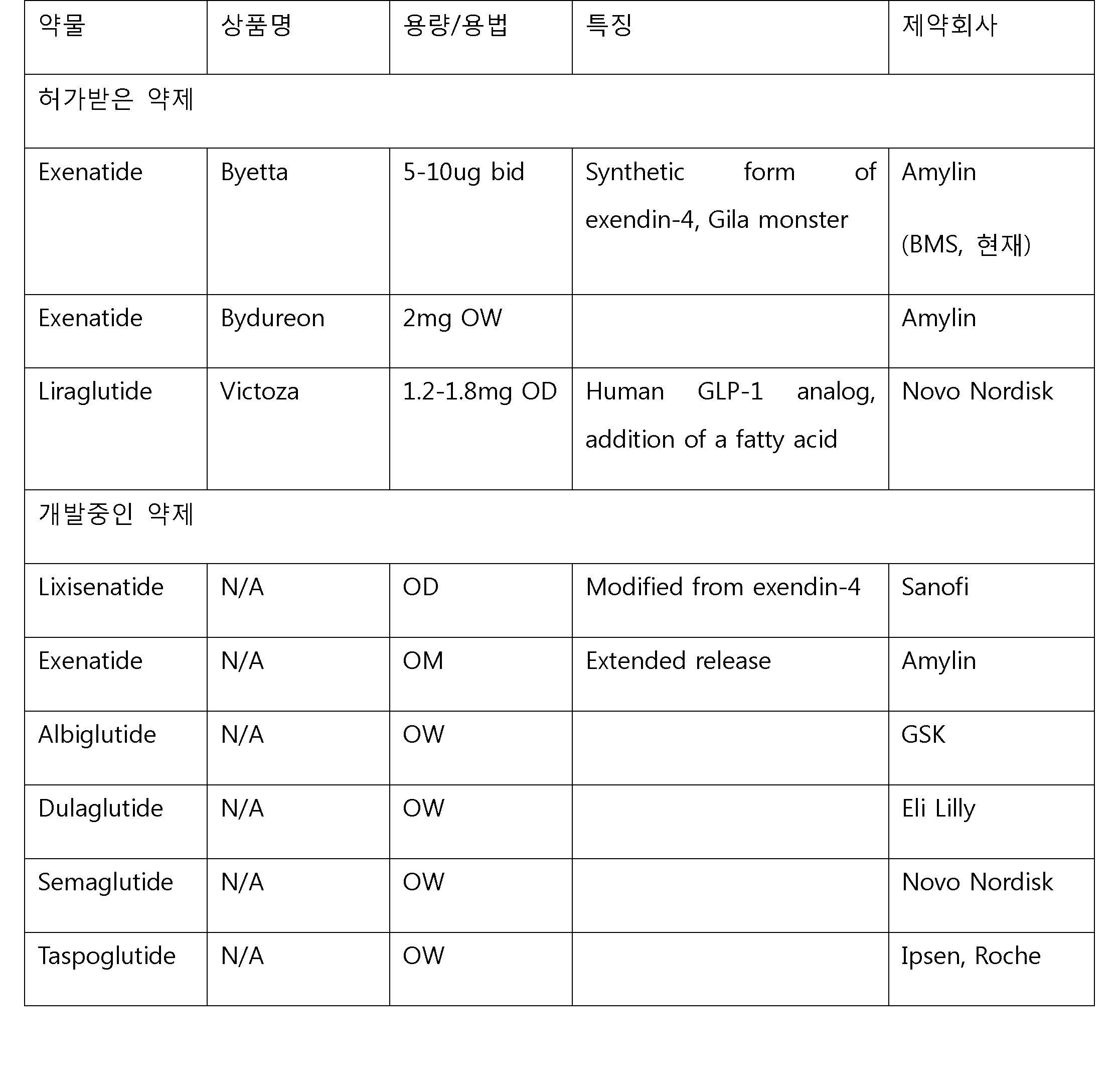 glp 1 agonist 종류 학술특집] 최근 당뇨치료의 세계적 이슈, '인크레틴 제제'1 < 학술특집 < 학술·학회 < 기사본문