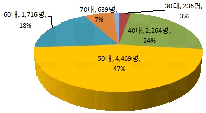 ‘오십견’ 질환의 2013년 연령별 수술 진료인원(단위 : 명, %)