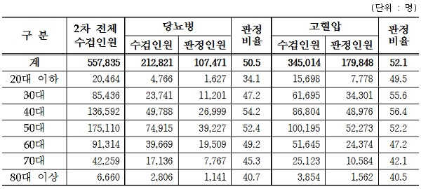 2016년 연령별 일반건강검진(2차) 수검인원 및 판정 비율 현황