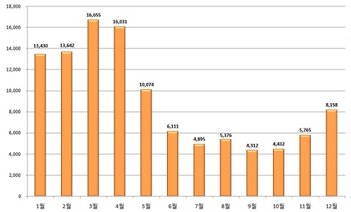 월별 로타바이러스장염 환자수 추이 [기간: 2010~2016년, 단위:명](출처: 건강보험심사평가원 보건의료빅데이터개방시스템)