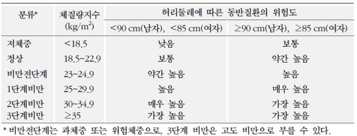 한국인에서 체질량지수와 허리둘레에 따른 동반질환 위험도