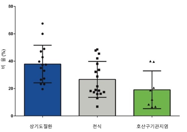 그림 1. 한국 성인 만성기침 환자의 주요 관련 질환