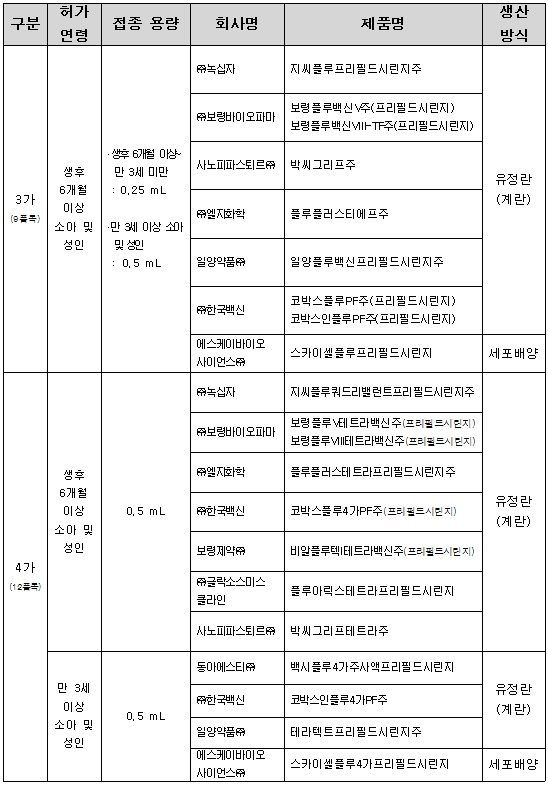 2018년 국내유통 인플루엔자백신 품목(9.30 기준)