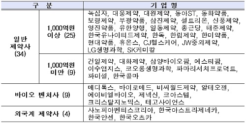 혁신형 제약기업 인증 현황(2018.12월 기준 47개사)