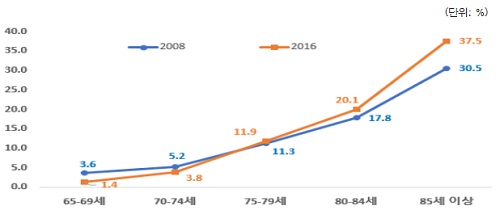 2008년, 2016년 치매유병률 조사 결과에 따른 연령구간별 치매유병률 비교