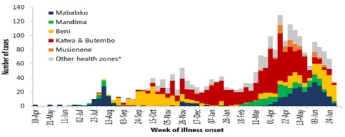 콩고민주공화국 에볼라바이러스병 유행곡선(2019.7.14. 기준)/WHO