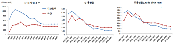 남북한 인구 및 출산율 비교