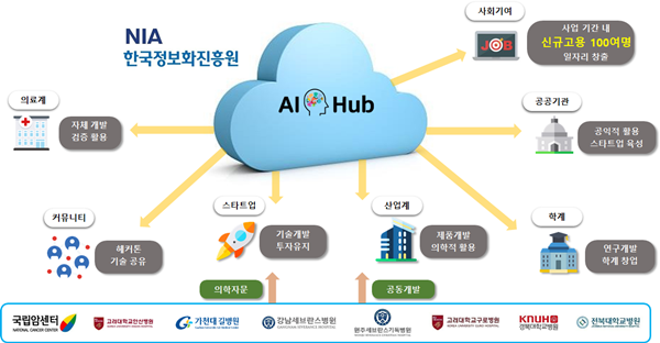 국립암센터 인공지능(AI) 학습용 데이터 구축사업