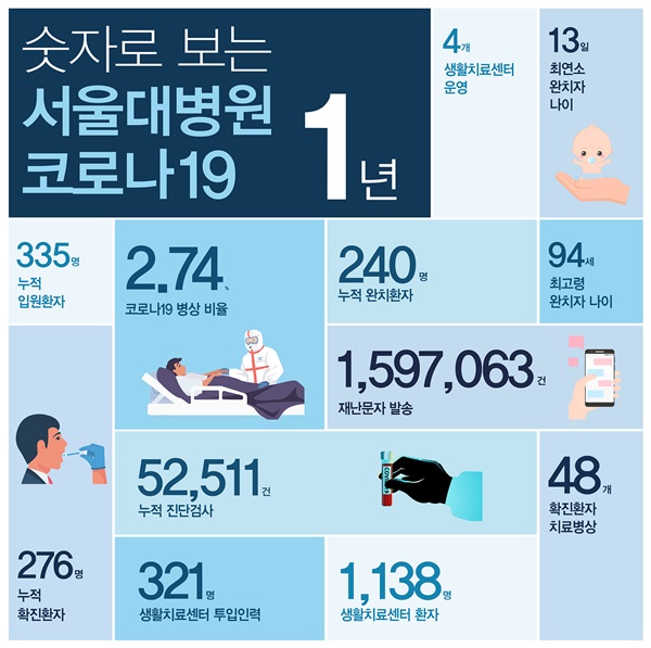 숫자로 보는 서울대병원 코로나19