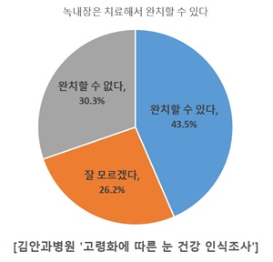 김안과병원이 실시한 '고령화에 따른 눈 건강 인식조사' 결과