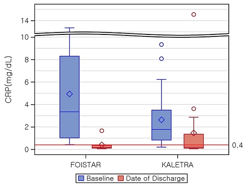 호이스타군(왼쪽)과 칼레트라군의 CRP 변화량 비교