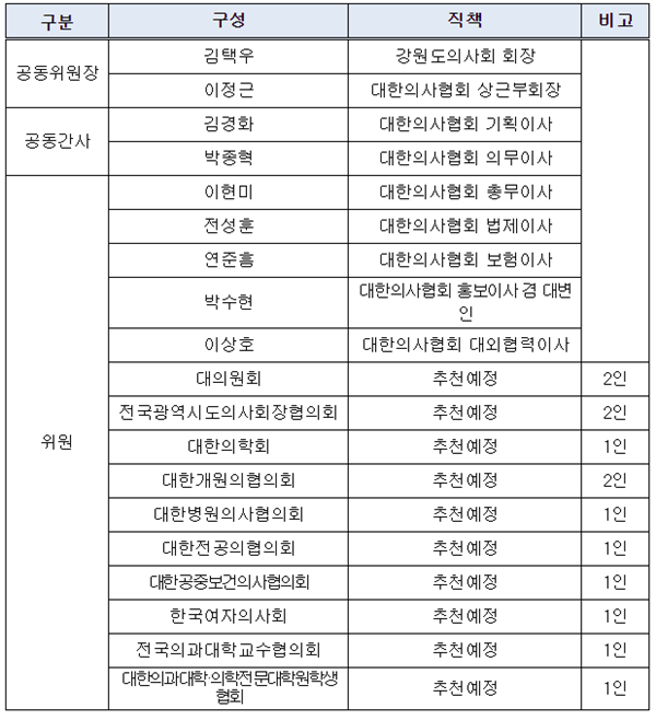‘(가칭)간호단독법 제정 저지 비상대책특별위원회’ 위원구성 명단 및 현황