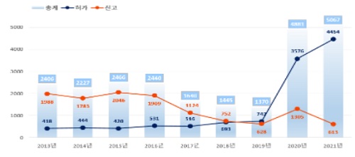 2013년 ~ 2021년 의약외품 품목허가·신고 추이