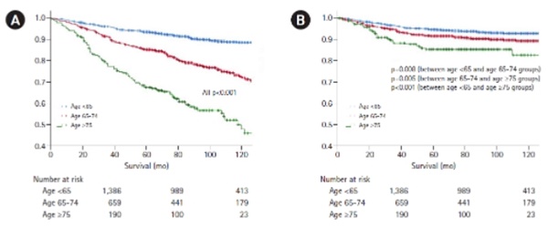 전체 생존률(A)이 연령 증가(초록색이 가장 고연령) 따라 급격히 감소하는 반면, 위암 연관 생존율(B)은 연령별 차이가 그보다 적다. 위암 이외 다른 원인에 의한 사망 영향이 크다는 점을 확인할 수 있다.