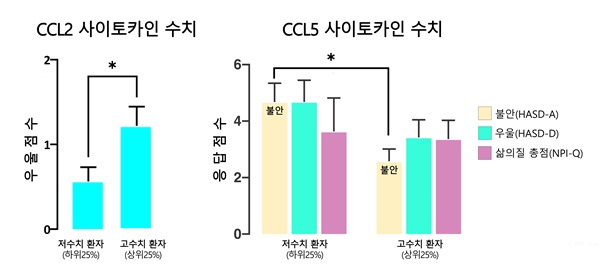 CCL2,CCL5 사이토카인 수치에 따른 정신증상 응답 수준 차이
