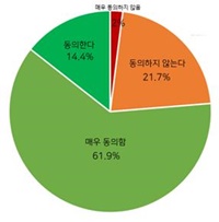 안락사 및 의사 조력 자살 합법화에 대한 참가자의 태도(%)