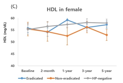 여성 제균 치료 환자군(파란색)의 1년 후 HDL 수치가 유의미하게 증가한다.