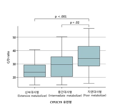 CYP2C19 유전형에 따른 혈중농도/약물용량 비율