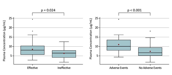 평균 혈중 라코사마이드 농도는 효과가 없는 그룹(Ineffective)에서 유의하게 낮았다. 또한 부작용 그룹(Adverse Events)에서 유의하게 높았다.