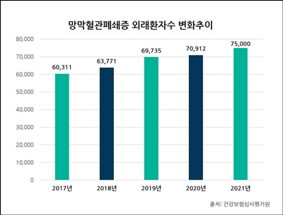 2017-2021년 망막혈관폐쇄증 외래환자수 변화추이 (건강보험심사평가원 출처)