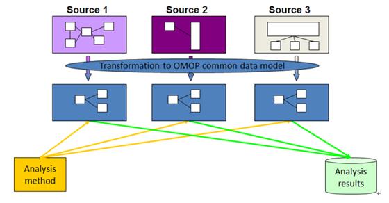 공통데이터모델(CDM) 도식도각 의료기관이 보유하고 있는 서로 다른 데이터 구조를 표준화된 구조로 규격화한 데이터 모델