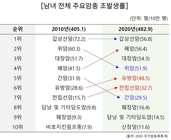 10년 암 지형 변화…한국형 암에서 서구형 암으로