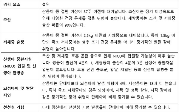 다태 임신이 태아/신생아에게 미치는 영향(합병증 및 장기 예후)