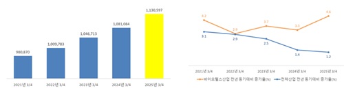 2025년 3분기 바이오헬스산업 종사자 수(명) 및 전년 동기대비 증가율(%)