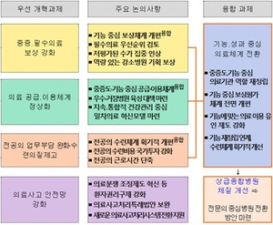 정부, 제2차 <b>의료개혁</b>특별위원회 개최
