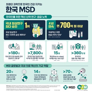 MSD, ‘세계 임상시험의 날’ 맞아 한국MSD 혁신신약 R&D 노력 공개